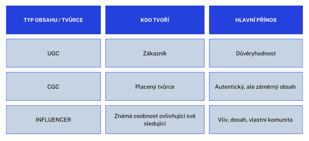 Srovnání typů obsahu a tvůrců - Influencer, UGC, CGC